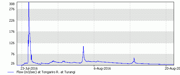 Genesis Month Flow Graph on 160821